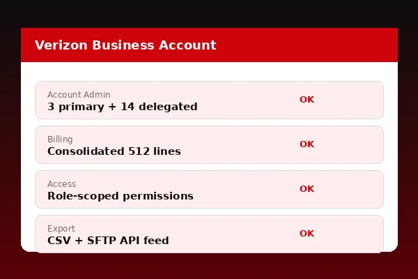 Verizon Business account admin dashboard with multi-location hierarchies, role-based permissions and billing consolidation
